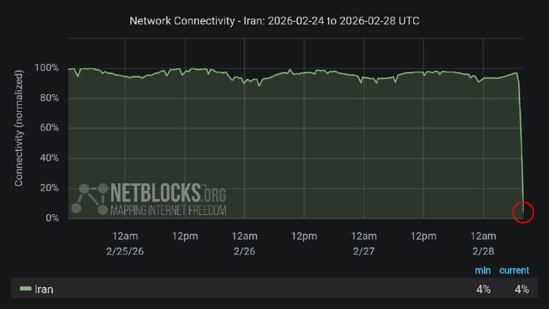 JUST IN - Iran in total internet blackout with national connectivity at 4%.@disclosetv