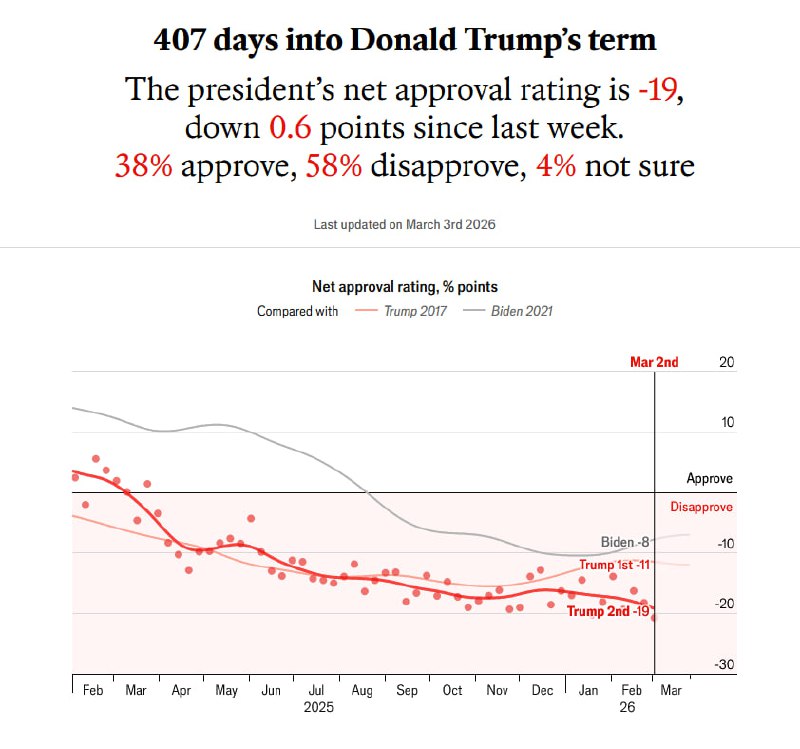 NEW - Trump approval rating sinks to 38%, with 58% disapproving — Economist@disclosetv