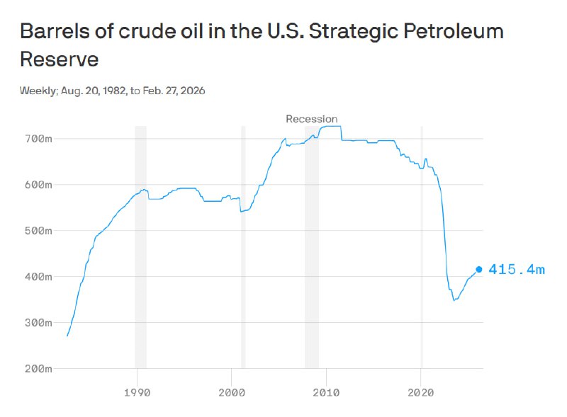 NEW - U.S. strategic oil reserves at three-decade low.Read here: 