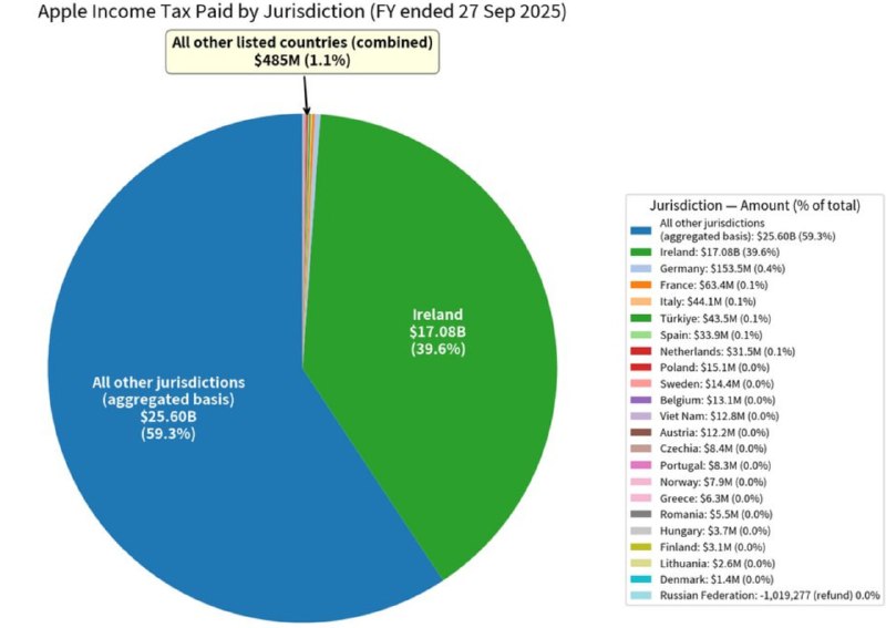 NEW -Apple paid $17,000,000,000 in taxes to Ireland last year (including back taxes), representing 39.6% of its worldwide total.Read here: 