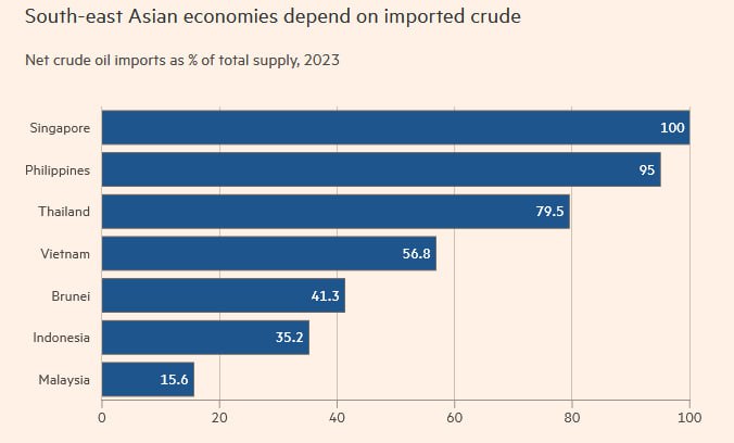 NEW - South-east Asian nations are telling citizens to work from home, encouraging carpooling or cycling, implementing four-day weeks and promising increased spending on energy subsidies in an effort to cut oil use.Read here: 