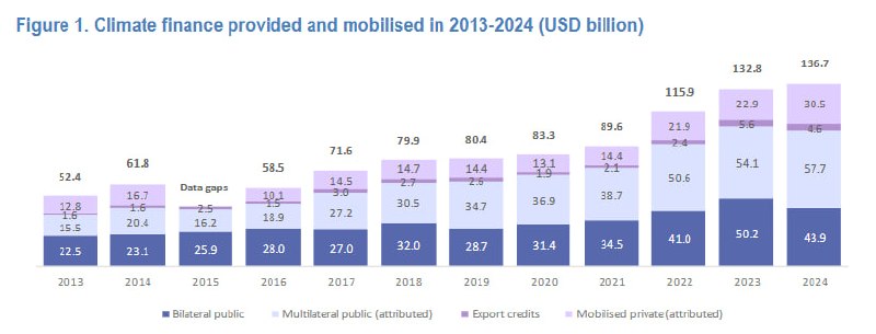 JUST IN - Developed Countries gave a record $136,700,000,000 in 