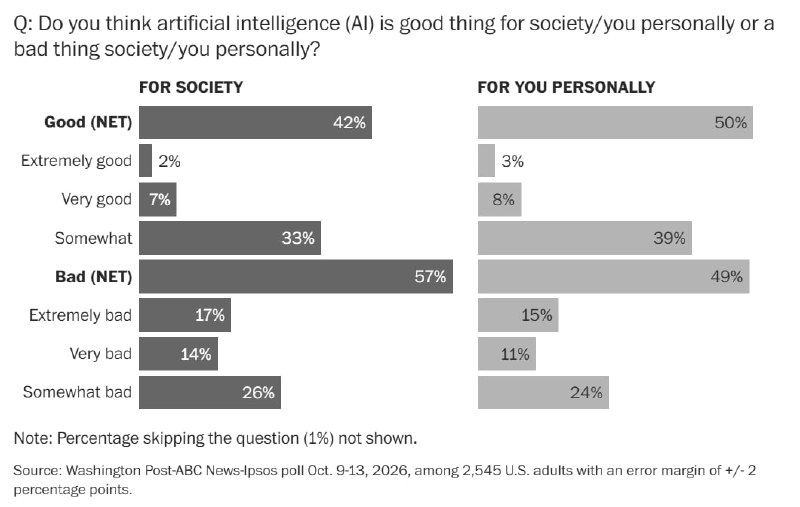 JUST IN - 57% of Americans think AI is bad for society, but half say it's good for them personally — new poll@disclosetv