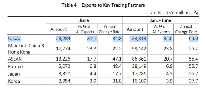 NEW - U.S. overtakes China and becomes Taiwan's largest trading partner for the first time in 25 years, with  Taiwan's overall exports +47% for the first six months of  2026 v LY.Source: 