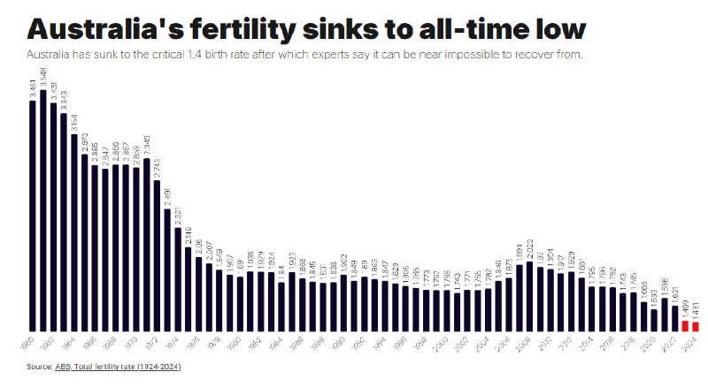 NEW - Australia's fertility rate falls to 1.4 births per woman, a record low, although population continues to grow, driven now by immigration rather than births.@disclosetv