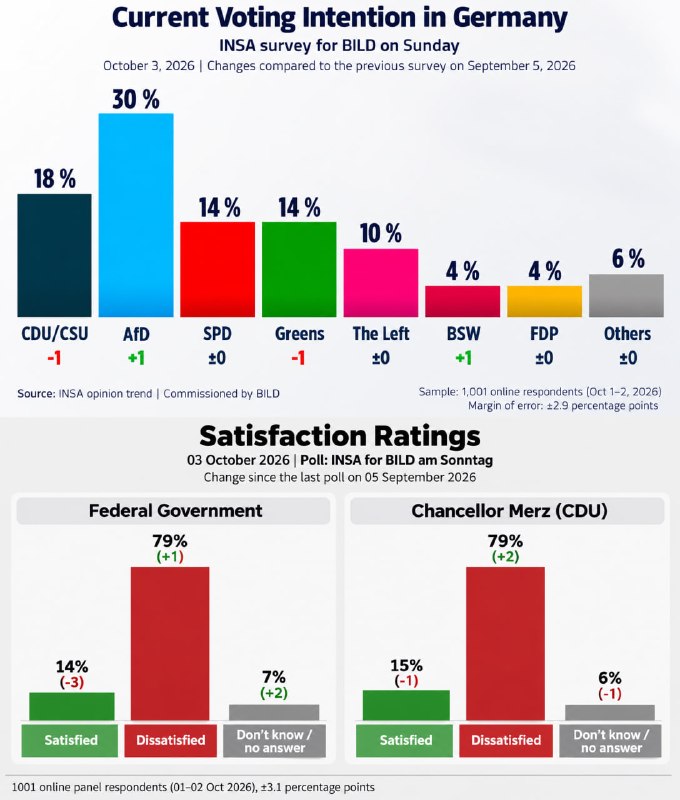 JUST IN - German Chancellor Merz's party (Union) has plummeted to 18%, while the AfD has reached 30% for the first time in the polls. Almost 80% of Germans are dissatisfied with Chancellor Merz and his federal government.@disclosetv