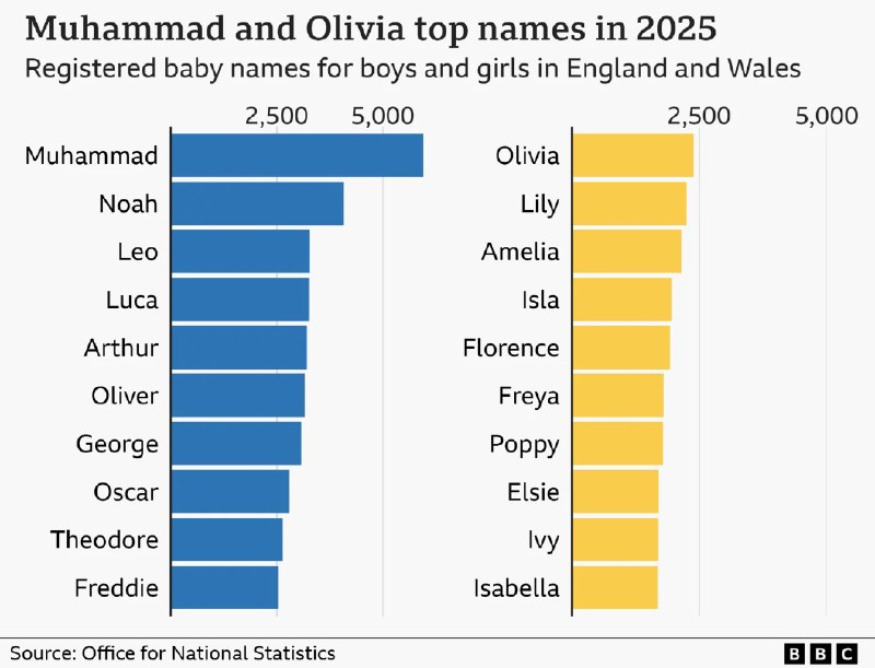 Muhammad overtakes Noah as most popular boy's name
