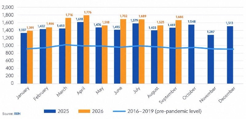 JUST IN - Germany's wave of bankruptcies is reaching dramatic proportions. Insolvencies continue to rise in 2026: 85% higher than in an average September from 2016 to 2019, before the pandemic.@disclosetv