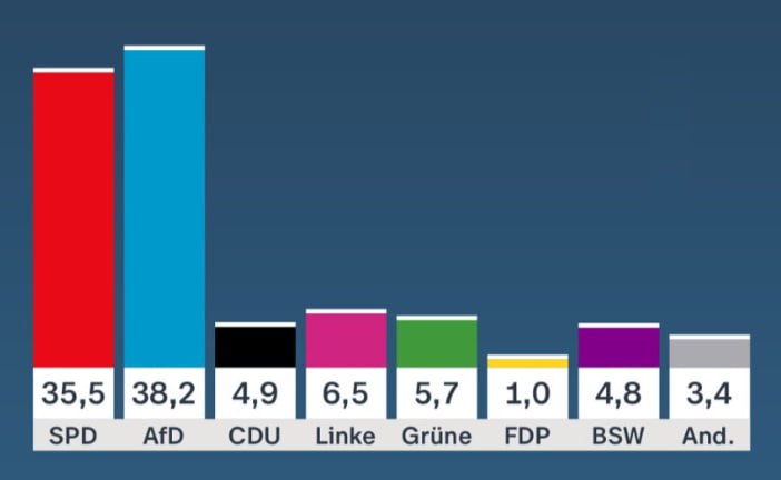 JUST IN - Merz's CDU drops out of the state parliament in a northeastern German state after failing to clear the 5% threshold — a historic election defeat for the party, as the AfD finishes first.@disclosetv