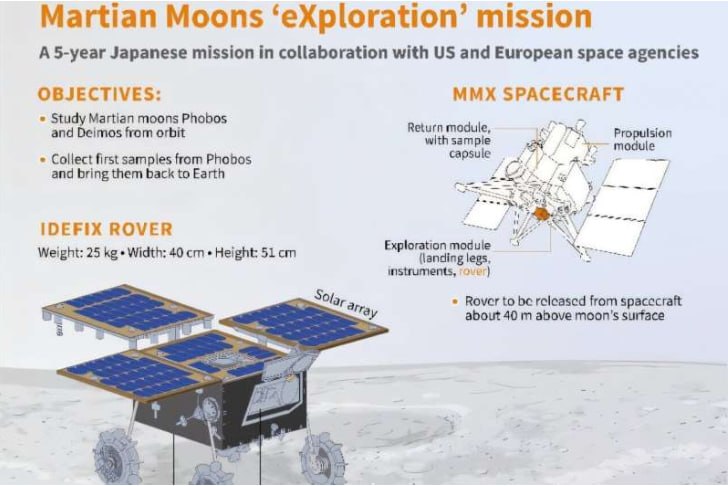 NEW - Japan to launch round-trip mission to Mars's moons with an unmanned Martian Moons eXploration (MMX) probe, in collaboration with U.S. and European space agencies.The H3 rocket carrying the MMX is set to launch on Tuesday and arrive near Mars one year later.Read here: 