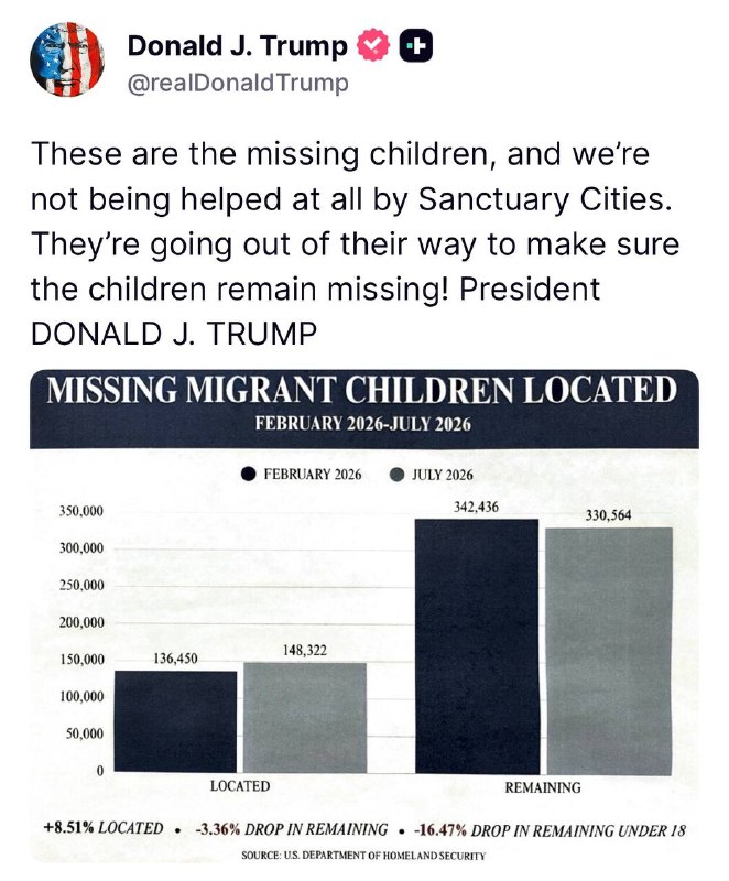 JUST IN - Trump posts a graph showing 330,564 migrant children are still 