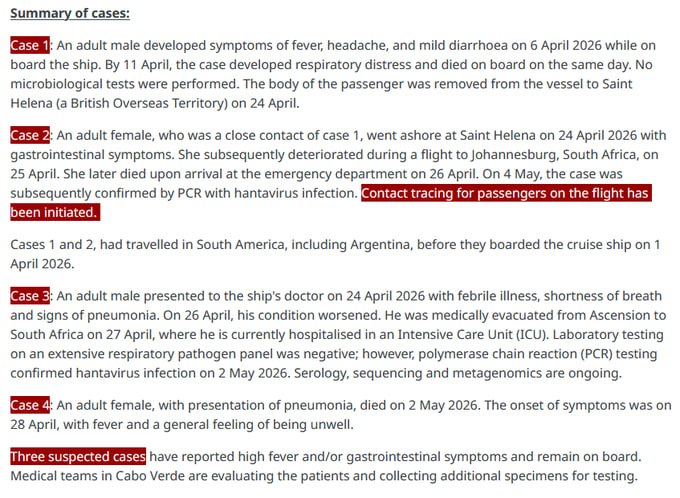 JUST IN - WHO confirms 7 Hantavirus cases on the cruise ship: 2 confirmed and 5 suspected, of these, 3 have died, 1 is critically ill, and 3 have mild symptoms. Contract tracing for a flight that an infected passenger boarded is also underway.Source: 